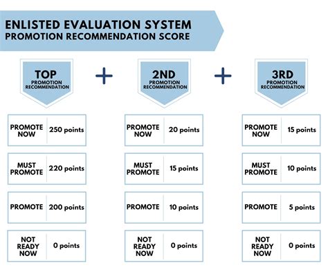 Usaf promotion calculator - Air Force officials recently announced changes to the Enlisted Evaluation System’s promotion recommendation point matrix. The changes introduce a new Promotion Recommendation Score, which places value on the experience of Airmen and sustained performance when it comes to promotions.
